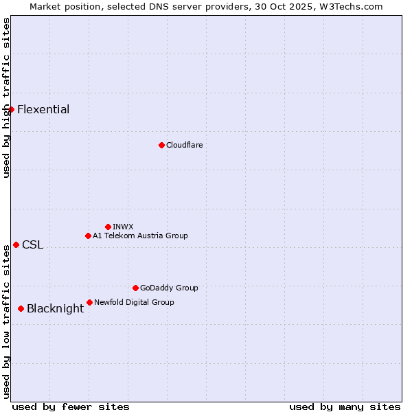 Market position of Blacknight vs. CSL vs. Flexential