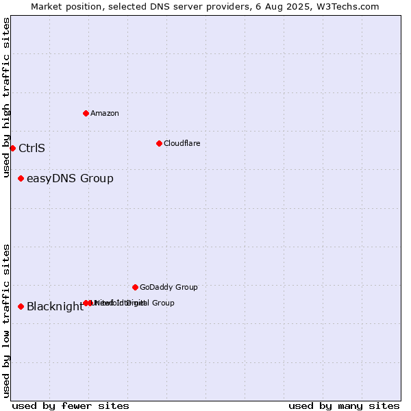 Market position of Blacknight vs. easyDNS Group vs. CtrlS