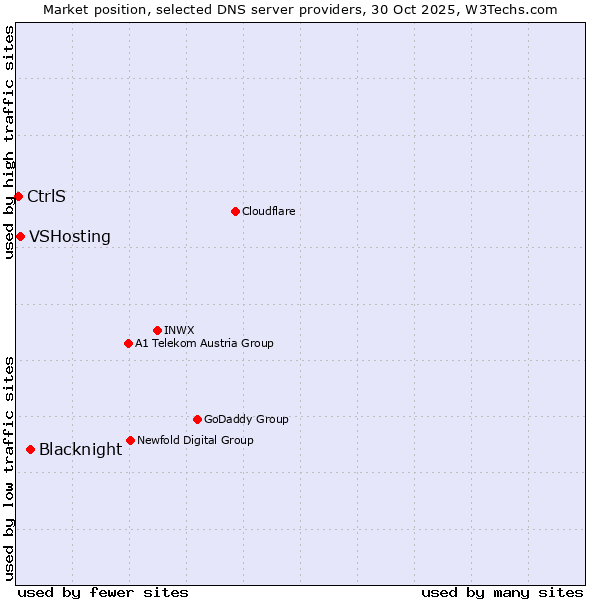 Market position of Blacknight vs. VSHosting vs. CtrlS