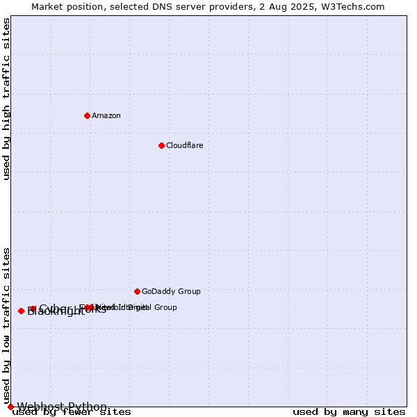 Market position of Cyber_Folks vs. Blacknight vs. Webhost Python