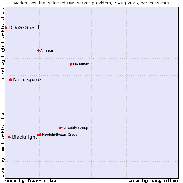 Market position of Namespace vs. Blacknight vs. DDoS-Guard