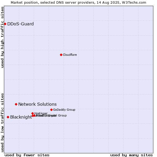Market position of Network Solutions vs. Blacknight vs. DDoS-Guard