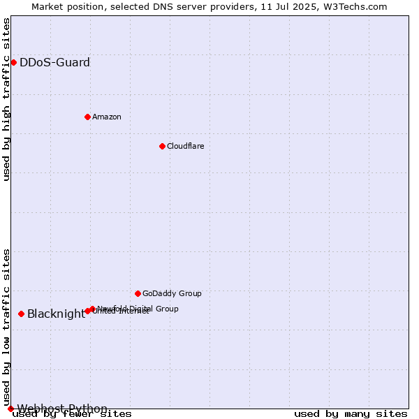 Market position of Blacknight vs. DDoS-Guard vs. Webhost Python
