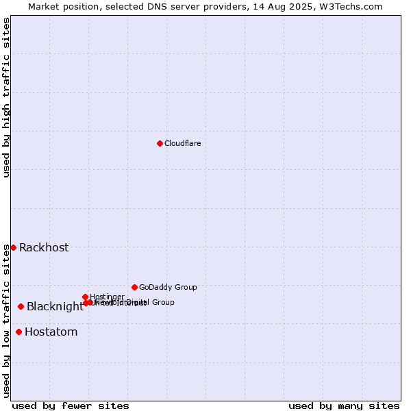 Market position of Blacknight vs. Hostatom vs. Rackhost