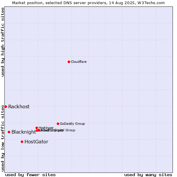 Market position of HostGator vs. Blacknight vs. Rackhost