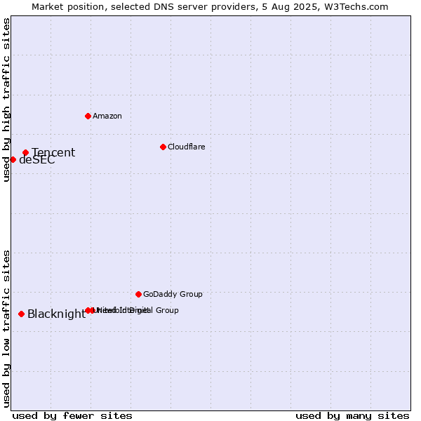 Market position of Tencent vs. Blacknight vs. deSEC