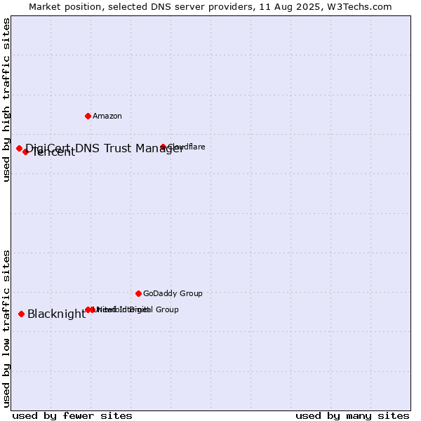 Market position of Tencent vs. Blacknight vs. DigiCert DNS Trust Manager