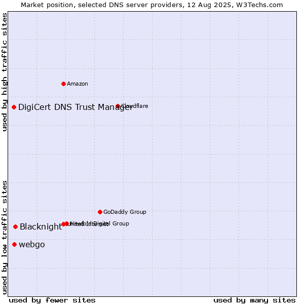 Market position of Blacknight vs. webgo vs. DigiCert DNS Trust Manager