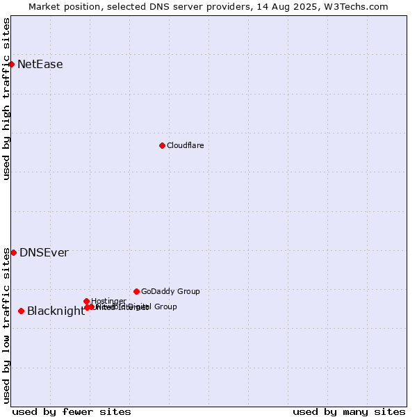 Market position of Blacknight vs. DNSEver vs. NetEase