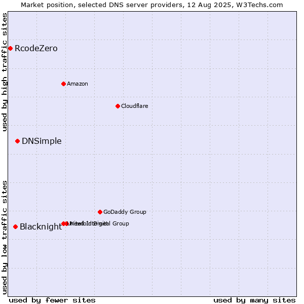 Market position of DNSimple vs. Blacknight vs. RcodeZero