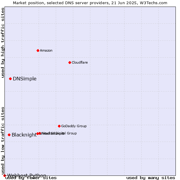 Market position of DNSimple vs. Blacknight vs. Webhost Python