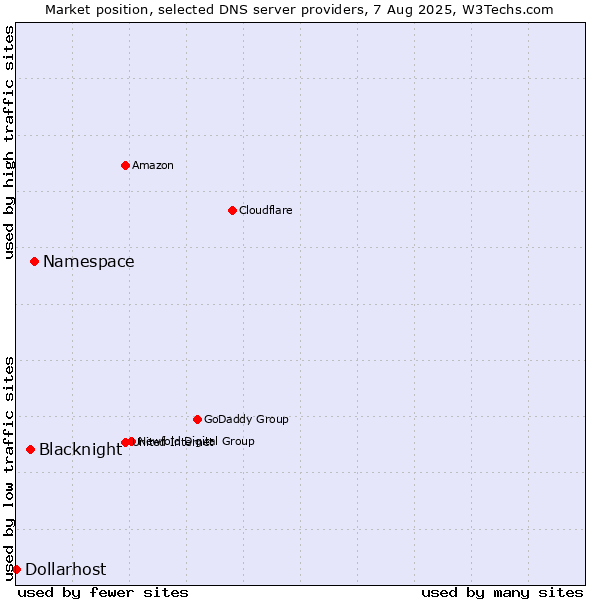 Market position of Namespace vs. Blacknight vs. Dollarhost