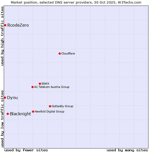 Market position of Blacknight vs. RcodeZero vs. Dynu