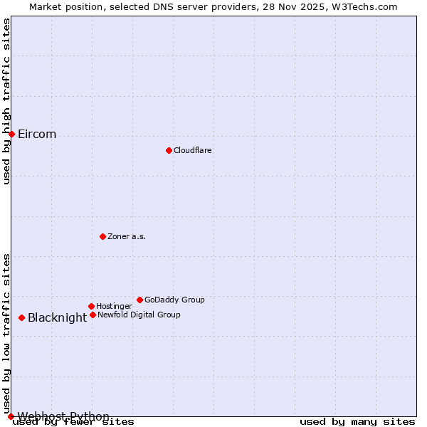 Market position of Blacknight vs. Eircom vs. Webhost Python
