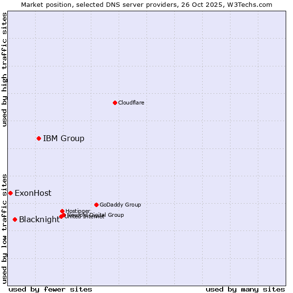Market position of IBM Group vs. Blacknight vs. ExonHost