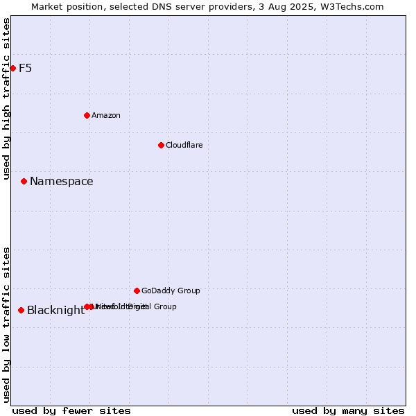 Market position of Namespace vs. Blacknight vs. F5
