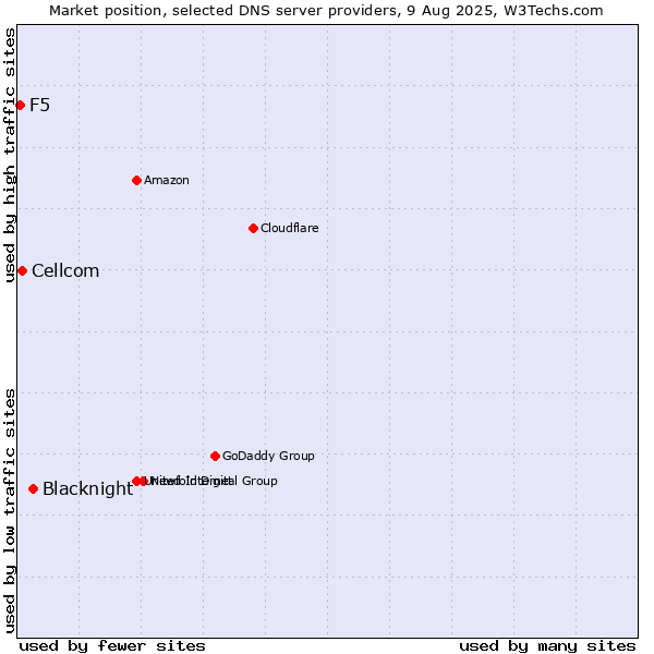 Market position of Blacknight vs. Cellcom vs. F5