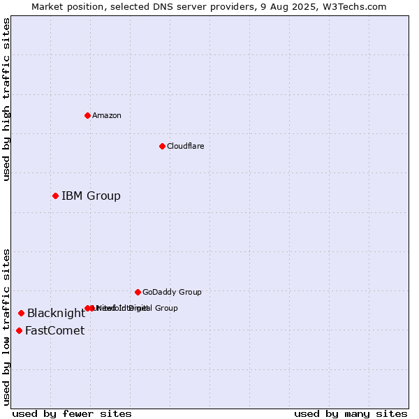 Market position of IBM Group vs. Blacknight vs. FastComet
