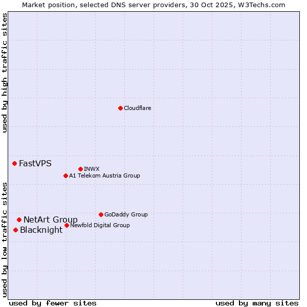Market position of NetArt Group vs. Blacknight vs. FastVPS