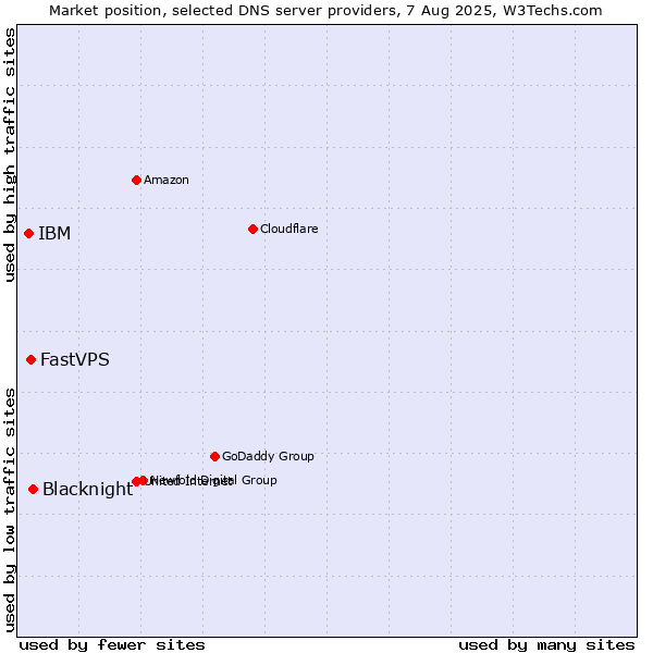 Market position of Blacknight vs. FastVPS vs. IBM