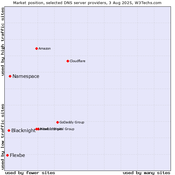 Market position of Namespace vs. Blacknight vs. Flexbe