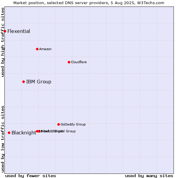 Market position of IBM Group vs. Blacknight vs. Flexential