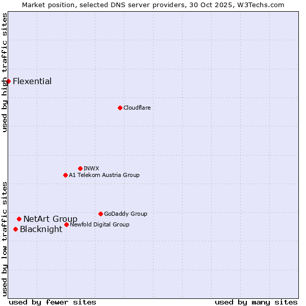 Market position of NetArt Group vs. Blacknight vs. Flexential
