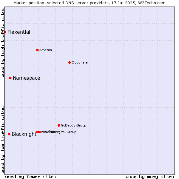 Market position of Namespace vs. Blacknight vs. Flexential