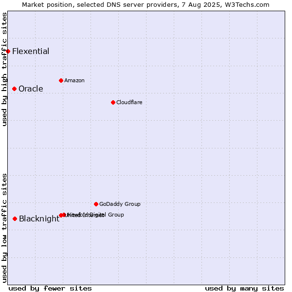 Market position of Blacknight vs. Oracle vs. Flexential