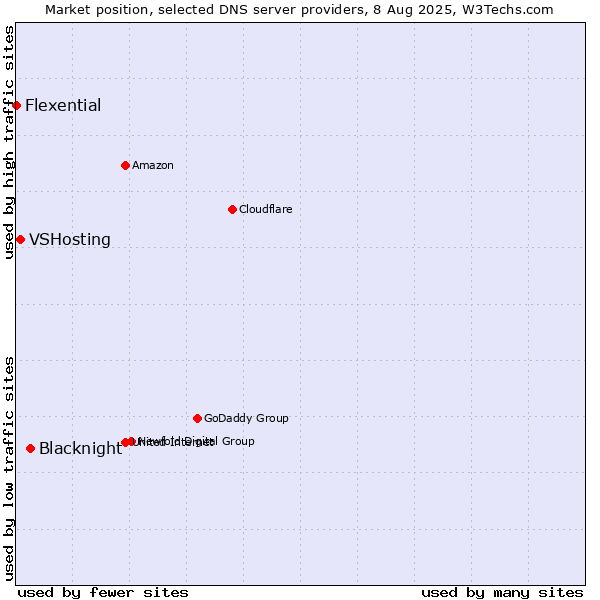 Market position of Blacknight vs. VSHosting vs. Flexential