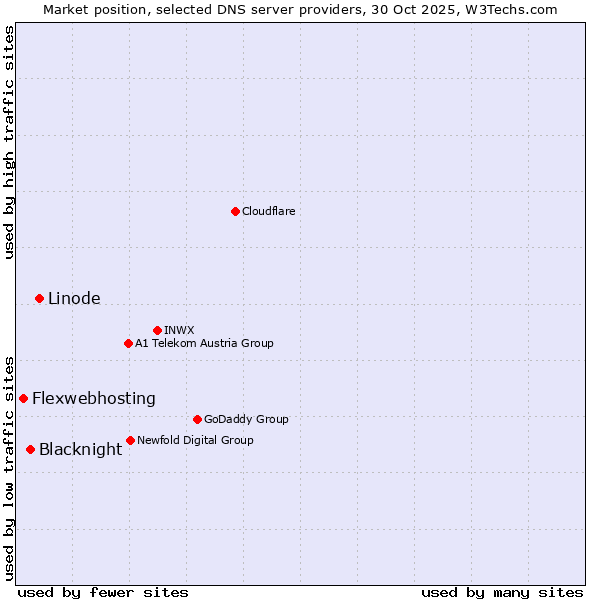 Market position of Linode vs. Blacknight vs. Flexwebhosting