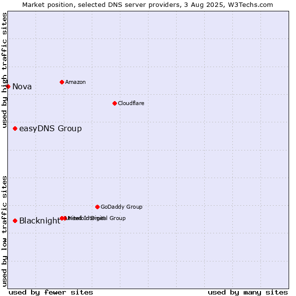 Market position of Blacknight vs. easyDNS Group vs. Nova