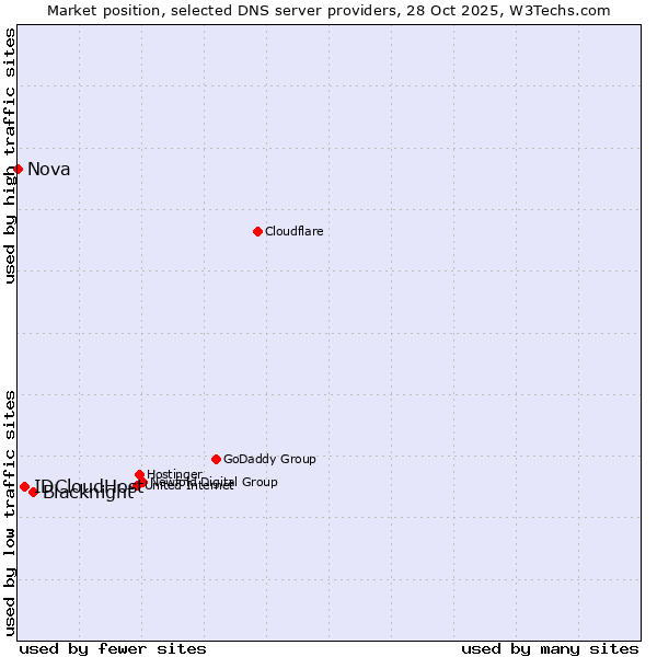 Market position of Blacknight vs. IDCloudHost vs. Nova