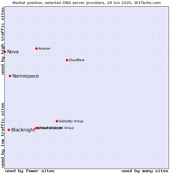Market position of Namespace vs. Blacknight vs. Nova