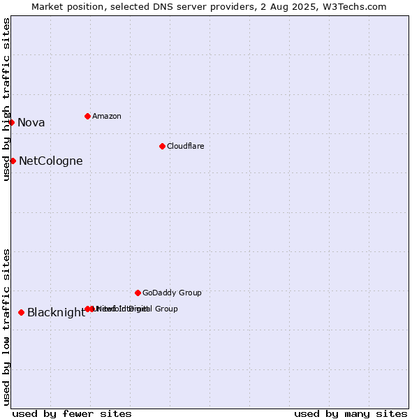 Market position of Blacknight vs. NetCologne vs. Nova