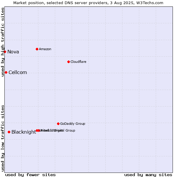 Market position of Blacknight vs. Cellcom vs. Nova