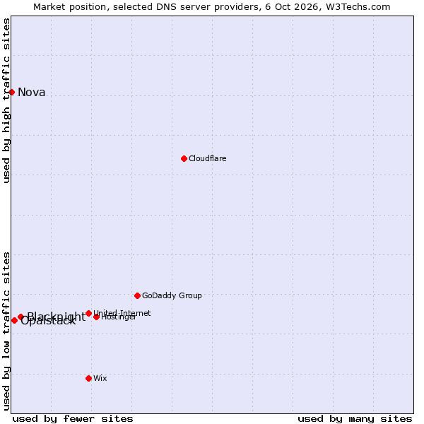 Market position of Blacknight vs. Opalstack vs. Nova