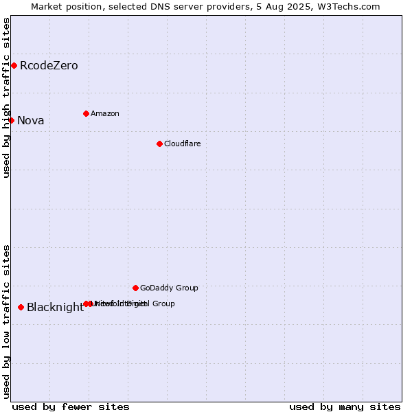 Market position of Blacknight vs. RcodeZero vs. Nova