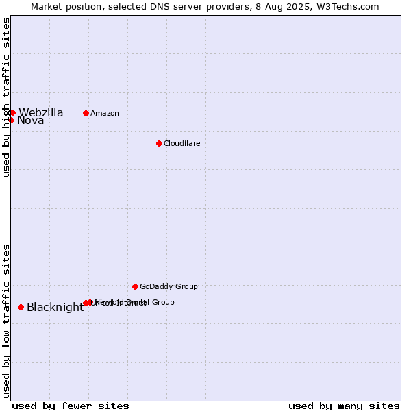 Market position of Blacknight vs. Webzilla vs. Nova