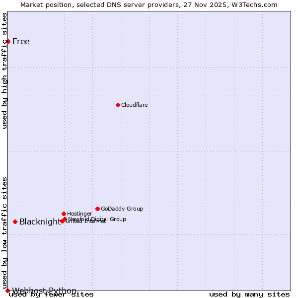 Market position of Blacknight vs. Free vs. Webhost Python