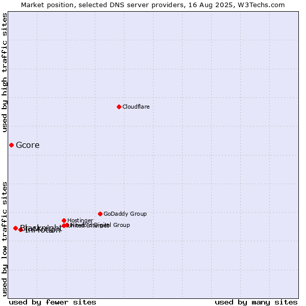 Market position of InMotion vs. Blacknight vs. Gcore