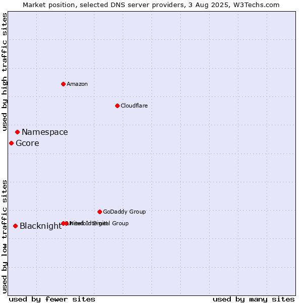 Market position of Namespace vs. Blacknight vs. Gcore