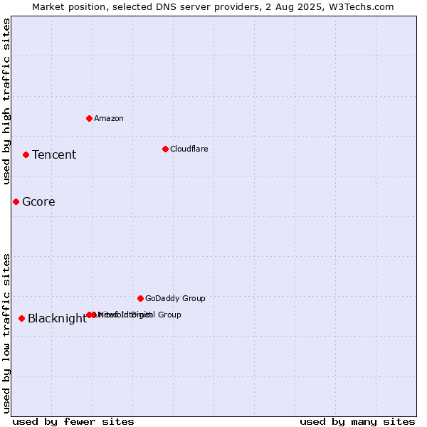 Market position of Tencent vs. Blacknight vs. Gcore