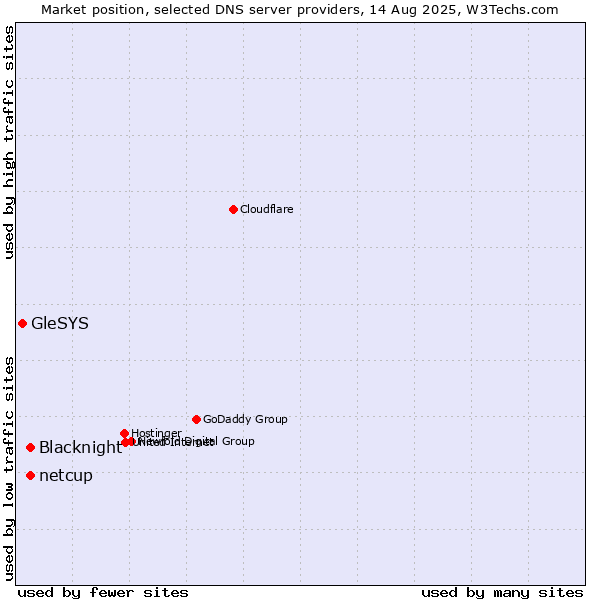 Market position of Blacknight vs. netcup vs. GleSYS