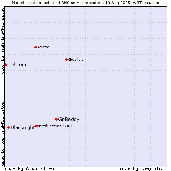 Market position of GoDaddy vs. Blacknight vs. Cellcom