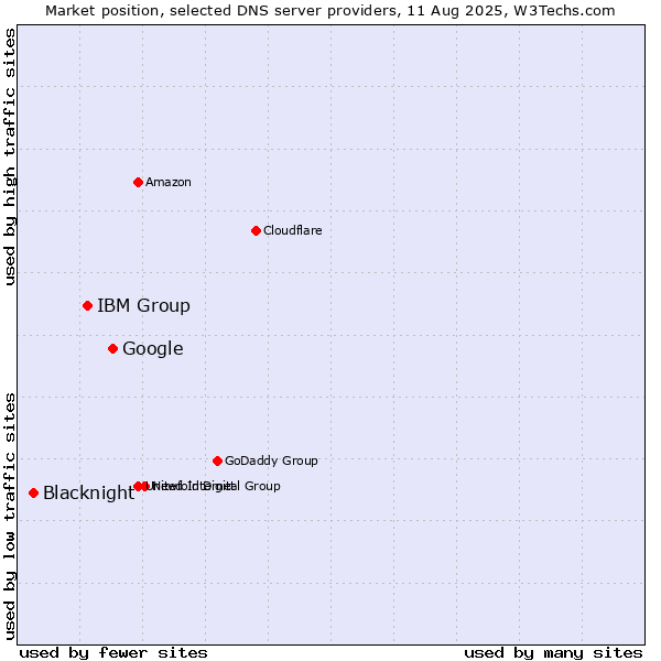 Market position of Google vs. IBM Group vs. Blacknight