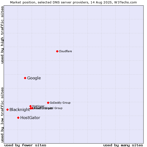 Market position of Google vs. HostGator vs. Blacknight