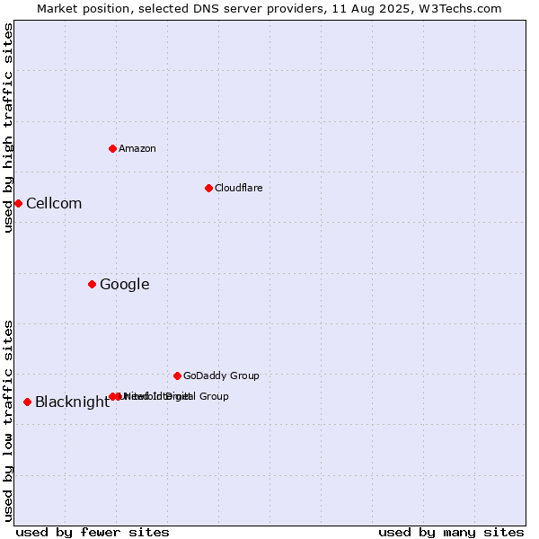 Market position of Google vs. Blacknight vs. Cellcom
