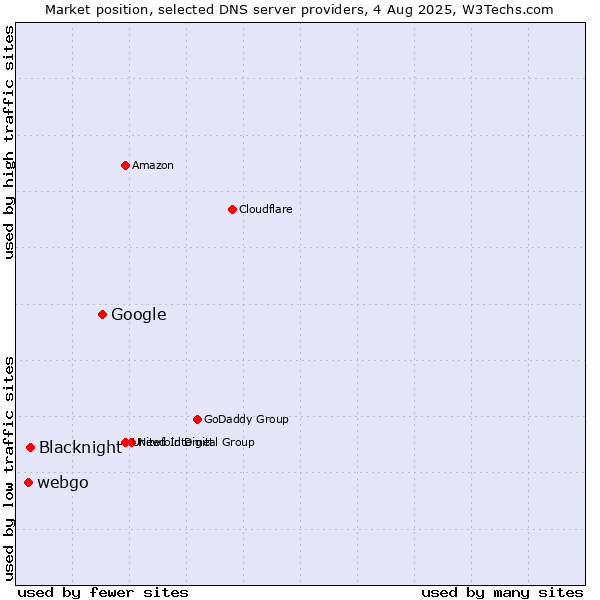 Market position of Google vs. Blacknight vs. webgo
