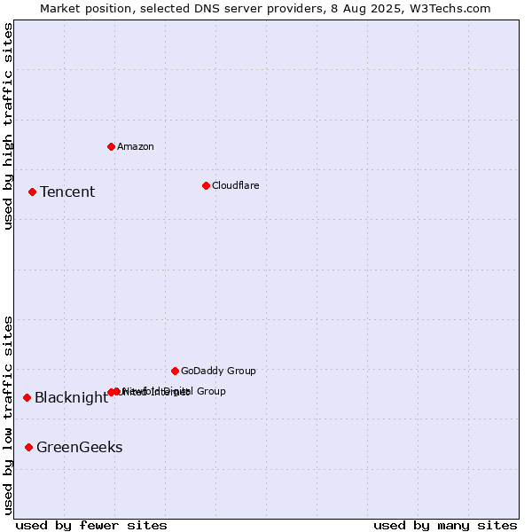 Market position of Tencent vs. GreenGeeks vs. Blacknight